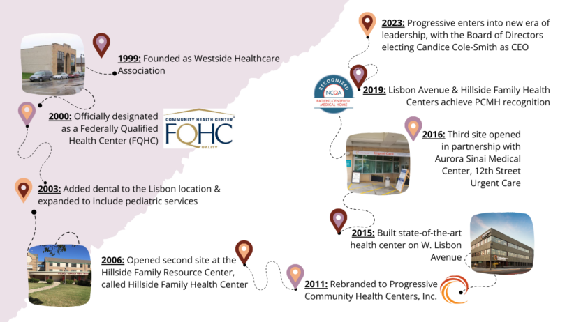 Timeline image of Progressive Community Health Centers
1999: Founded as Westside Healthcare Association
2000: Officially designated as Federally Qualified Health Center (FQHC)
2003: Added dental to the Lisbon location & expanded to include pediatric services
2006: Opened second site at the Hillside Family Resource Center, called Hillside Family Health Center
2011: Rebranded to Progressive Community Health Centers, Inc.
2015: Built state-of-the-art health center on W Lisbon Avenue
2016: Third site opened in partnership with Aurora Sinai Medical Center, 12th Street Urgent Care
2019: Lisbon Avenue & Hillisde Family Health Centers achieve PCMH recognition
2023: Progressive enters into new era of leadership, with the Board of Directors electing Candice Cole-Smith as CEO