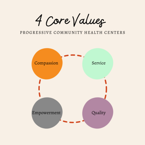 Progressive Community Health Centers 4 Core Values: Compassion, Service, Empowerment, and Quality